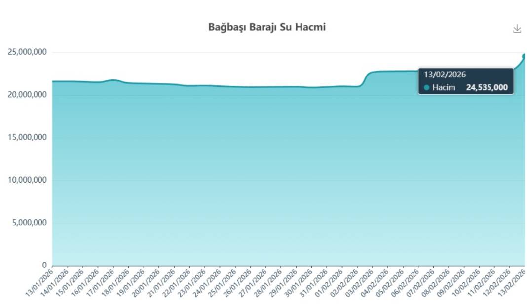 Konya’yı besleyen barajlardaki doluluk oranı ne? 9